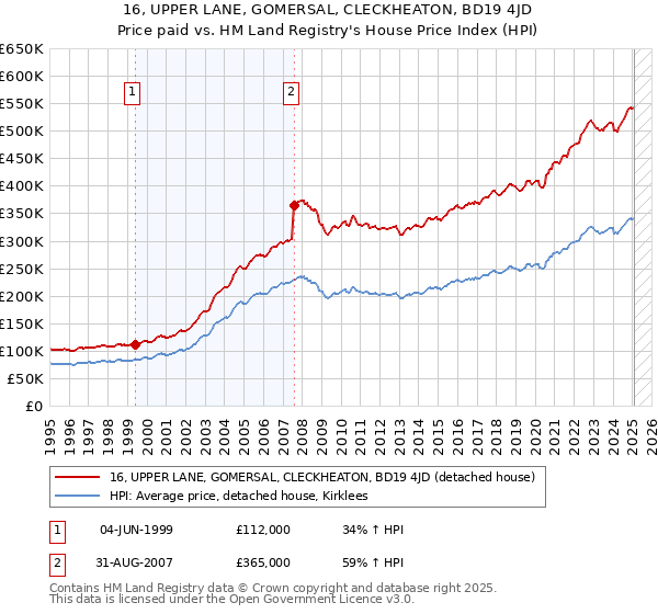 16, UPPER LANE, GOMERSAL, CLECKHEATON, BD19 4JD: Price paid vs HM Land Registry's House Price Index