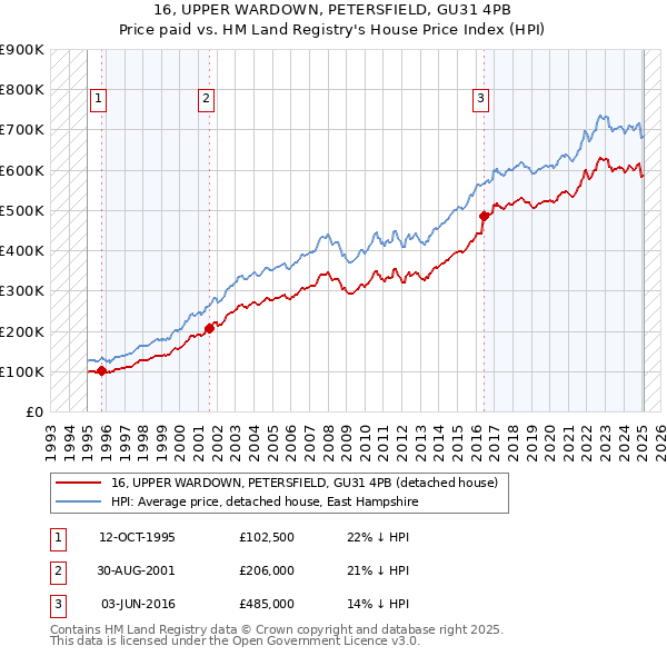 16, UPPER WARDOWN, PETERSFIELD, GU31 4PB: Price paid vs HM Land Registry's House Price Index
