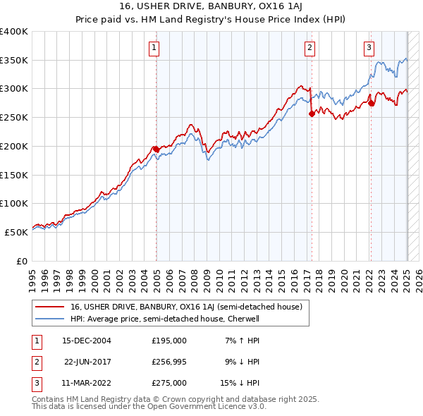 16, USHER DRIVE, BANBURY, OX16 1AJ: Price paid vs HM Land Registry's House Price Index
