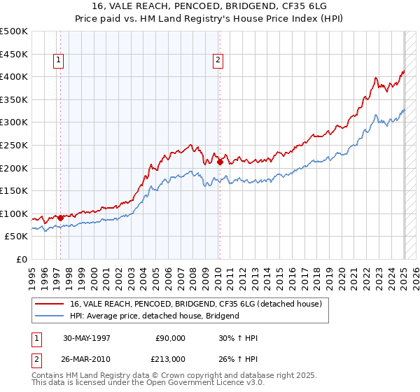 16, VALE REACH, PENCOED, BRIDGEND, CF35 6LG: Price paid vs HM Land Registry's House Price Index