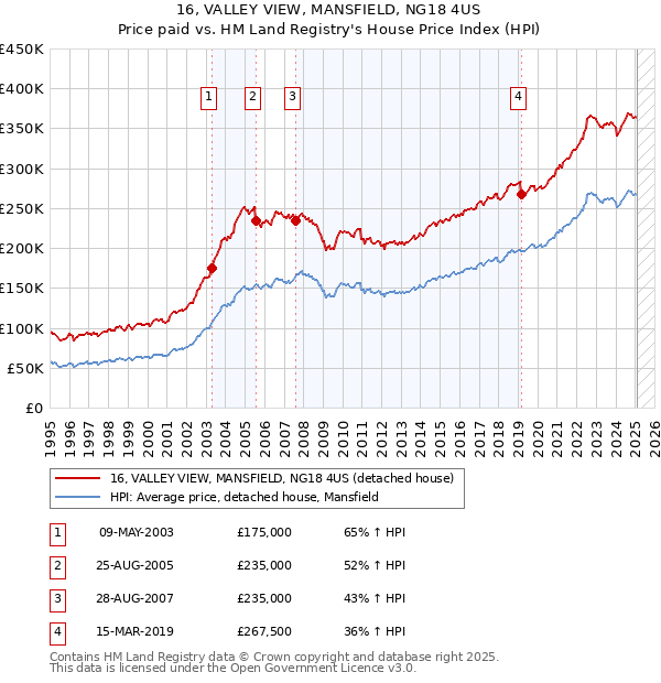 16, VALLEY VIEW, MANSFIELD, NG18 4US: Price paid vs HM Land Registry's House Price Index