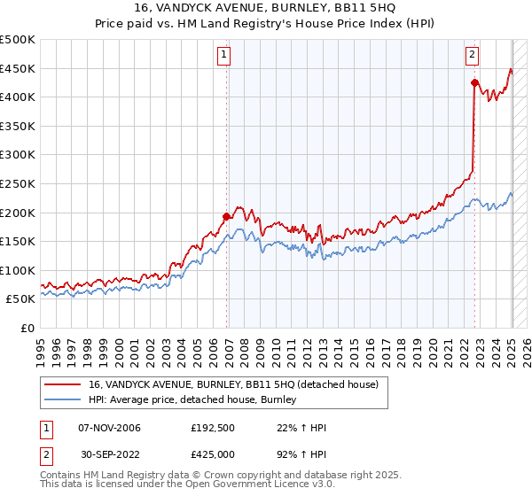 16, VANDYCK AVENUE, BURNLEY, BB11 5HQ: Price paid vs HM Land Registry's House Price Index