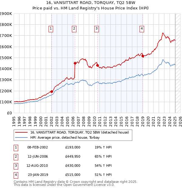 16, VANSITTART ROAD, TORQUAY, TQ2 5BW: Price paid vs HM Land Registry's House Price Index