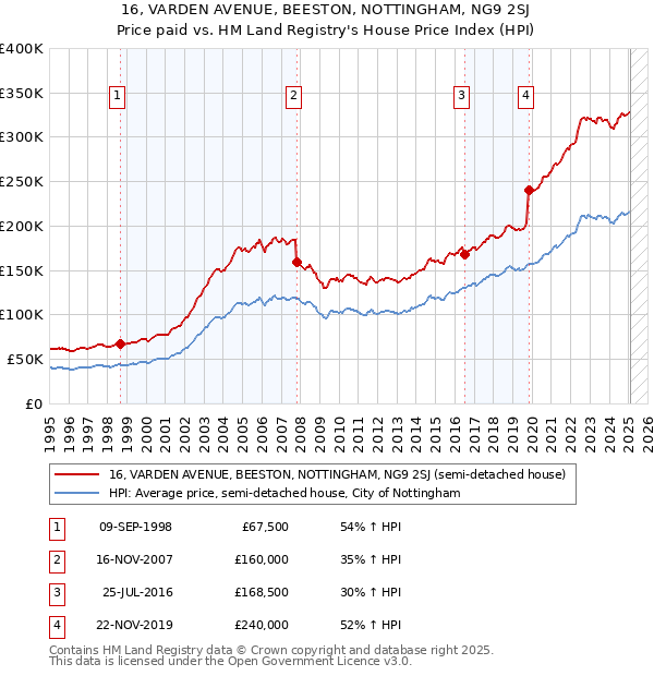 16, VARDEN AVENUE, BEESTON, NOTTINGHAM, NG9 2SJ: Price paid vs HM Land Registry's House Price Index