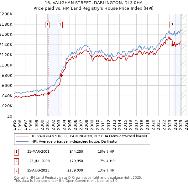 16, VAUGHAN STREET, DARLINGTON, DL3 0HA: Price paid vs HM Land Registry's House Price Index