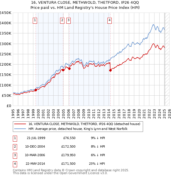 16, VENTURA CLOSE, METHWOLD, THETFORD, IP26 4QQ: Price paid vs HM Land Registry's House Price Index