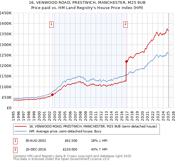 16, VENWOOD ROAD, PRESTWICH, MANCHESTER, M25 9UB: Price paid vs HM Land Registry's House Price Index