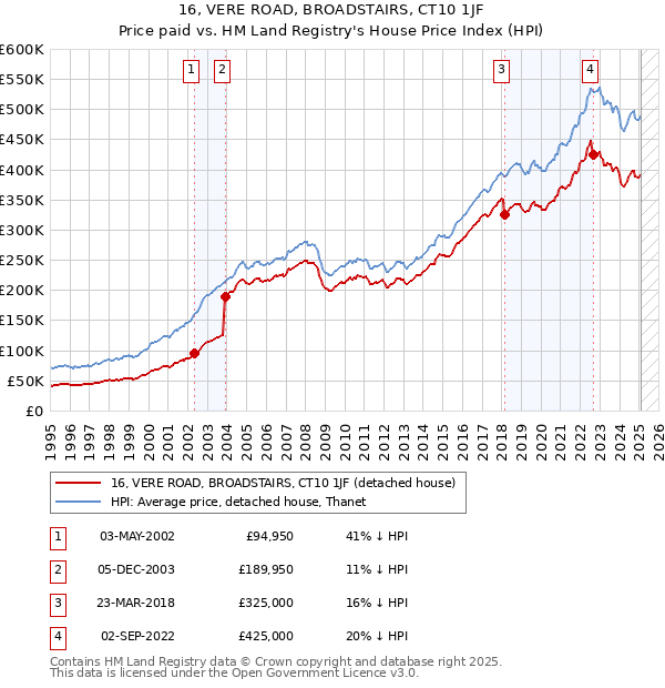 16, VERE ROAD, BROADSTAIRS, CT10 1JF: Price paid vs HM Land Registry's House Price Index