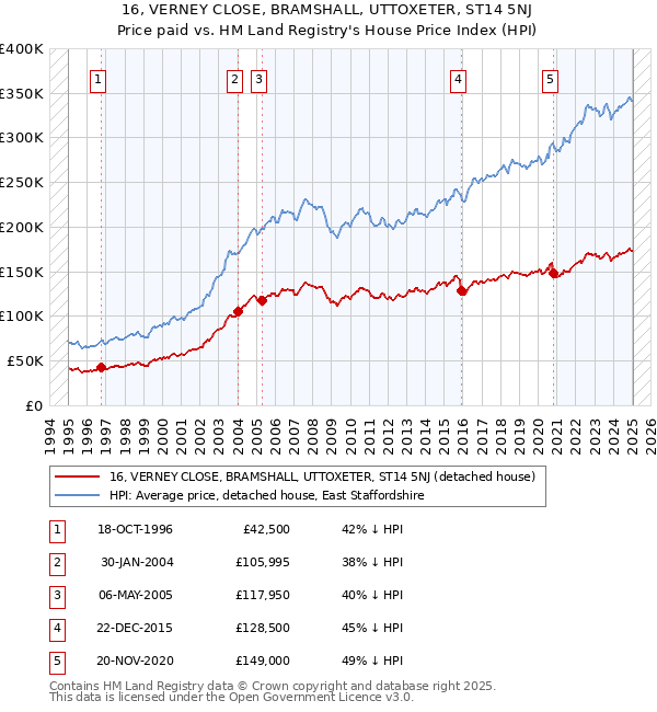 16, VERNEY CLOSE, BRAMSHALL, UTTOXETER, ST14 5NJ: Price paid vs HM Land Registry's House Price Index