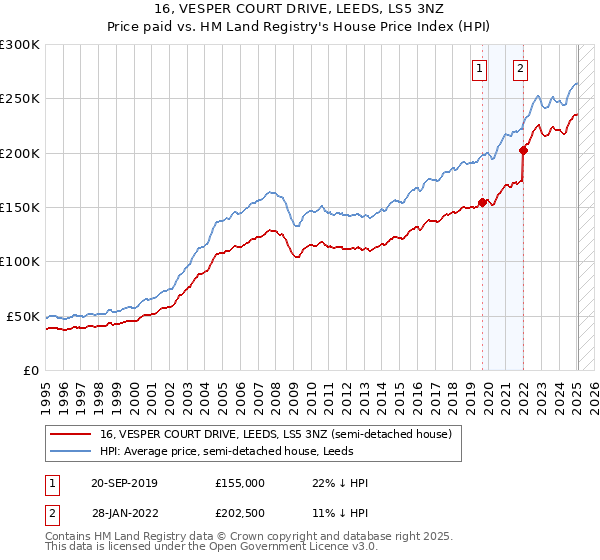 16, VESPER COURT DRIVE, LEEDS, LS5 3NZ: Price paid vs HM Land Registry's House Price Index