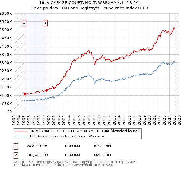 16, VICARAGE COURT, HOLT, WREXHAM, LL13 9AL: Price paid vs HM Land Registry's House Price Index