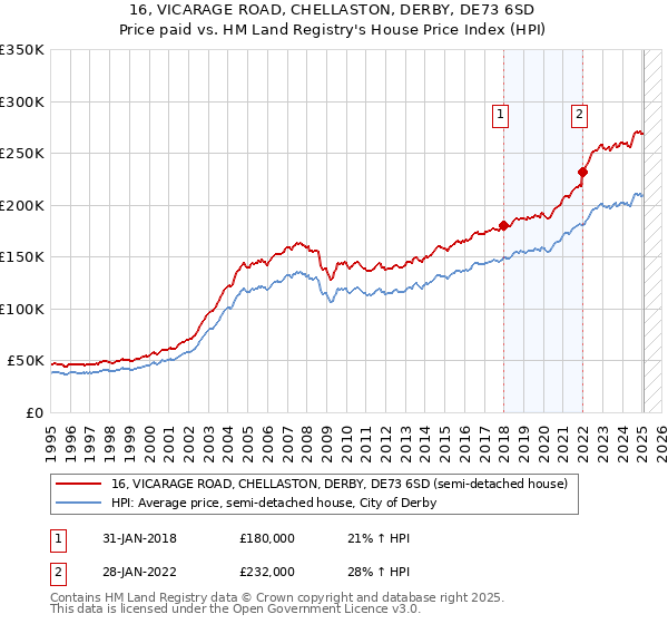 16, VICARAGE ROAD, CHELLASTON, DERBY, DE73 6SD: Price paid vs HM Land Registry's House Price Index