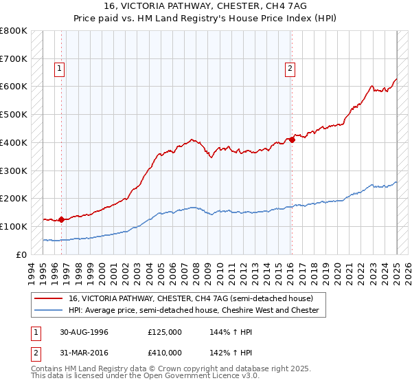 16, VICTORIA PATHWAY, CHESTER, CH4 7AG: Price paid vs HM Land Registry's House Price Index