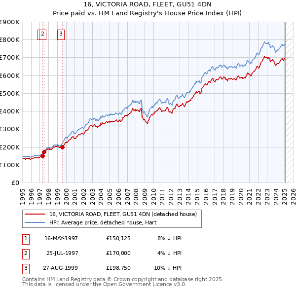16, VICTORIA ROAD, FLEET, GU51 4DN: Price paid vs HM Land Registry's House Price Index