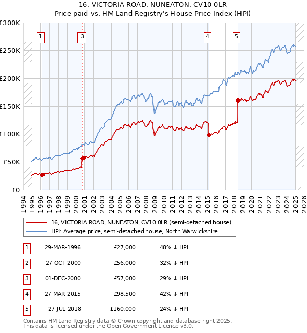 16, VICTORIA ROAD, NUNEATON, CV10 0LR: Price paid vs HM Land Registry's House Price Index