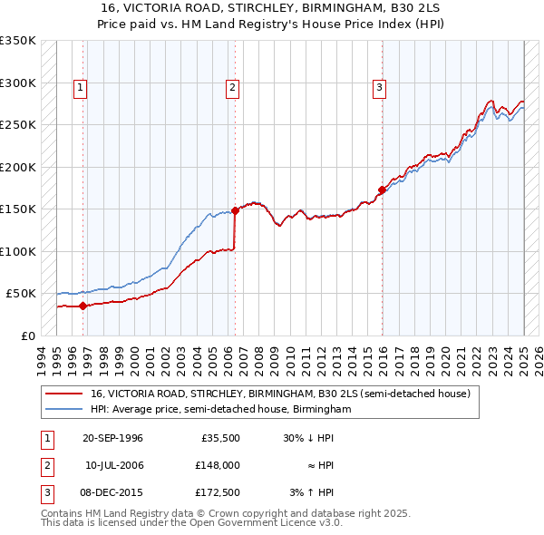 16, VICTORIA ROAD, STIRCHLEY, BIRMINGHAM, B30 2LS: Price paid vs HM Land Registry's House Price Index