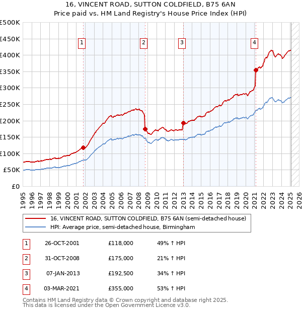 16, VINCENT ROAD, SUTTON COLDFIELD, B75 6AN: Price paid vs HM Land Registry's House Price Index