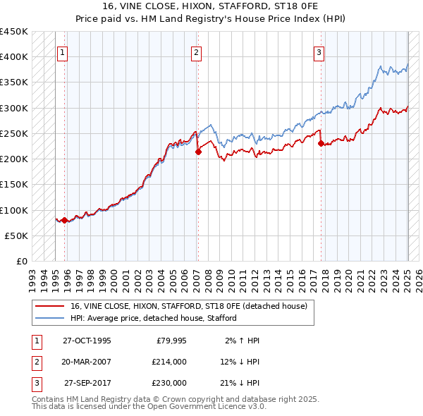 16, VINE CLOSE, HIXON, STAFFORD, ST18 0FE: Price paid vs HM Land Registry's House Price Index