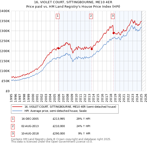 16, VIOLET COURT, SITTINGBOURNE, ME10 4ER: Price paid vs HM Land Registry's House Price Index