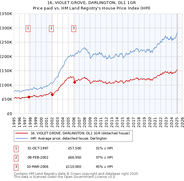 16, VIOLET GROVE, DARLINGTON, DL1 1GR: Price paid vs HM Land Registry's House Price Index