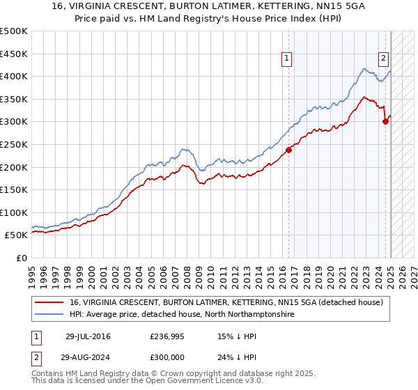 16, VIRGINIA CRESCENT, BURTON LATIMER, KETTERING, NN15 5GA: Price paid vs HM Land Registry's House Price Index