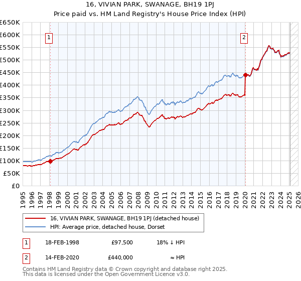 16, VIVIAN PARK, SWANAGE, BH19 1PJ: Price paid vs HM Land Registry's House Price Index