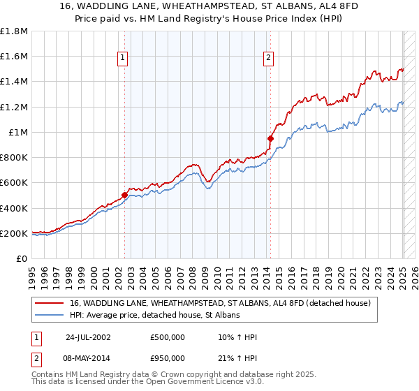 16, WADDLING LANE, WHEATHAMPSTEAD, ST ALBANS, AL4 8FD: Price paid vs HM Land Registry's House Price Index