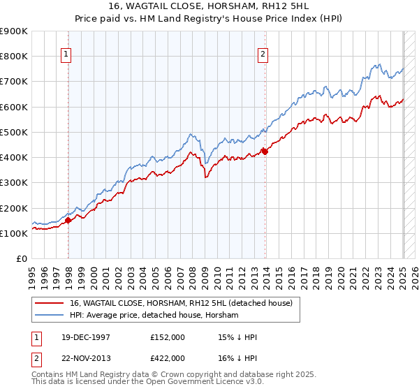 16, WAGTAIL CLOSE, HORSHAM, RH12 5HL: Price paid vs HM Land Registry's House Price Index