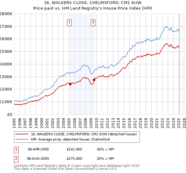 16, WALKERS CLOSE, CHELMSFORD, CM1 6UW: Price paid vs HM Land Registry's House Price Index