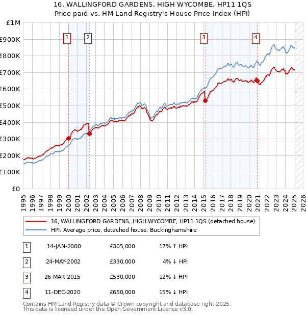 16, WALLINGFORD GARDENS, HIGH WYCOMBE, HP11 1QS: Price paid vs HM Land Registry's House Price Index