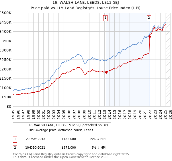 16, WALSH LANE, LEEDS, LS12 5EJ: Price paid vs HM Land Registry's House Price Index