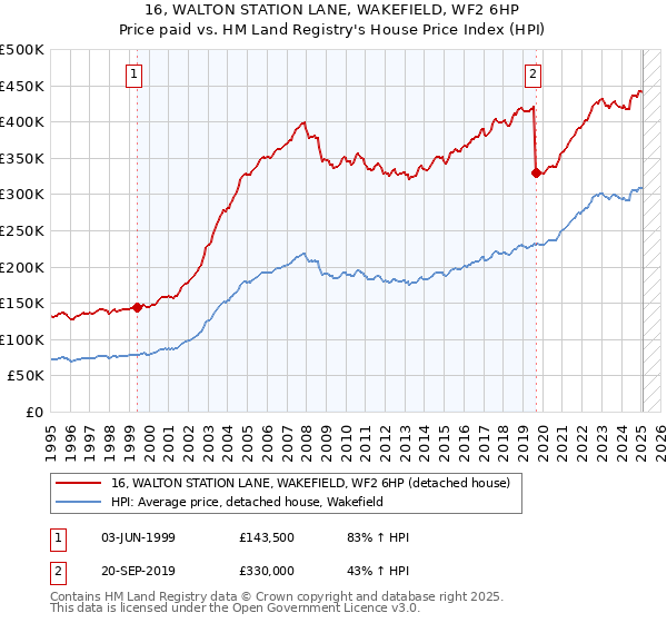 16, WALTON STATION LANE, WAKEFIELD, WF2 6HP: Price paid vs HM Land Registry's House Price Index