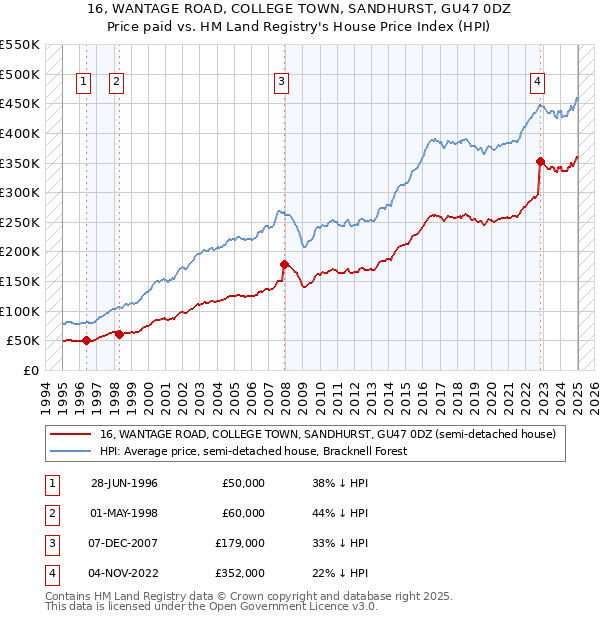 16, WANTAGE ROAD, COLLEGE TOWN, SANDHURST, GU47 0DZ: Price paid vs HM Land Registry's House Price Index