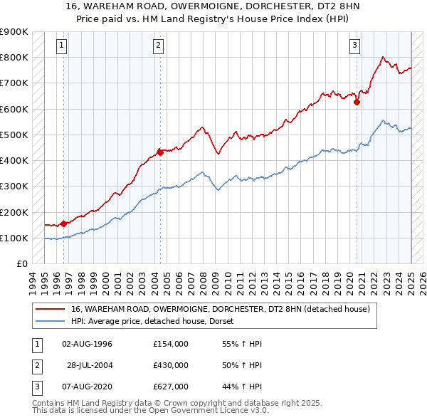 16, WAREHAM ROAD, OWERMOIGNE, DORCHESTER, DT2 8HN: Price paid vs HM Land Registry's House Price Index