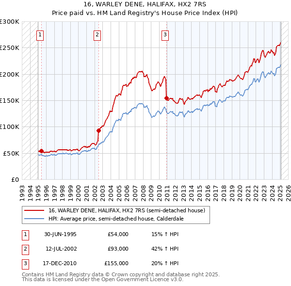 16, WARLEY DENE, HALIFAX, HX2 7RS: Price paid vs HM Land Registry's House Price Index