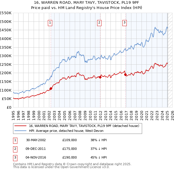 16, WARREN ROAD, MARY TAVY, TAVISTOCK, PL19 9PF: Price paid vs HM Land Registry's House Price Index
