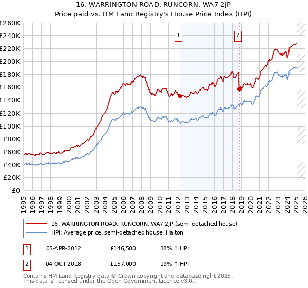 16, WARRINGTON ROAD, RUNCORN, WA7 2JP: Price paid vs HM Land Registry's House Price Index