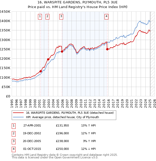16, WARSPITE GARDENS, PLYMOUTH, PL5 3UE: Price paid vs HM Land Registry's House Price Index
