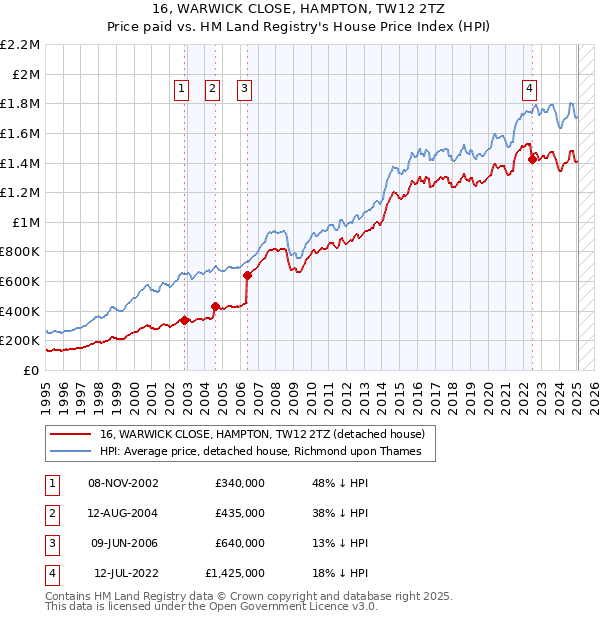 16, WARWICK CLOSE, HAMPTON, TW12 2TZ: Price paid vs HM Land Registry's House Price Index