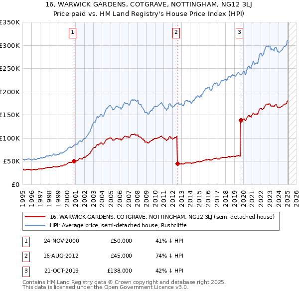16, WARWICK GARDENS, COTGRAVE, NOTTINGHAM, NG12 3LJ: Price paid vs HM Land Registry's House Price Index