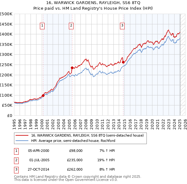 16, WARWICK GARDENS, RAYLEIGH, SS6 8TQ: Price paid vs HM Land Registry's House Price Index