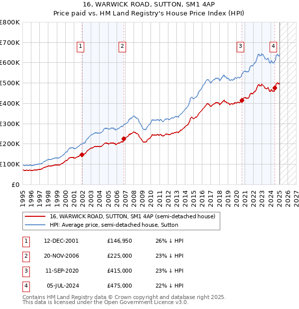 16, WARWICK ROAD, SUTTON, SM1 4AP: Price paid vs HM Land Registry's House Price Index