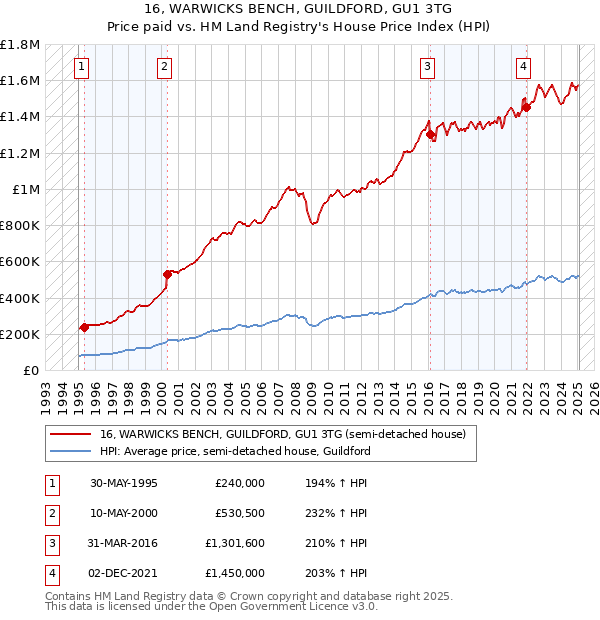 16, WARWICKS BENCH, GUILDFORD, GU1 3TG: Price paid vs HM Land Registry's House Price Index