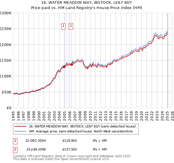 16, WATER MEADOW WAY, IBSTOCK, LE67 6GY: Price paid vs HM Land Registry's House Price Index