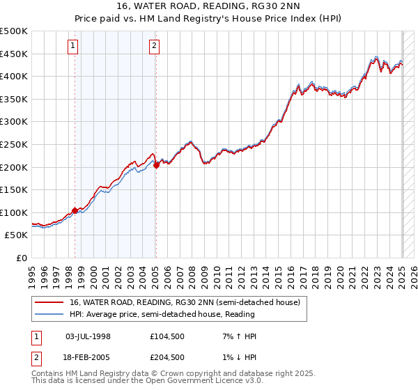 16, WATER ROAD, READING, RG30 2NN: Price paid vs HM Land Registry's House Price Index