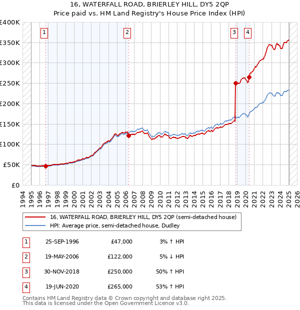 16, WATERFALL ROAD, BRIERLEY HILL, DY5 2QP: Price paid vs HM Land Registry's House Price Index