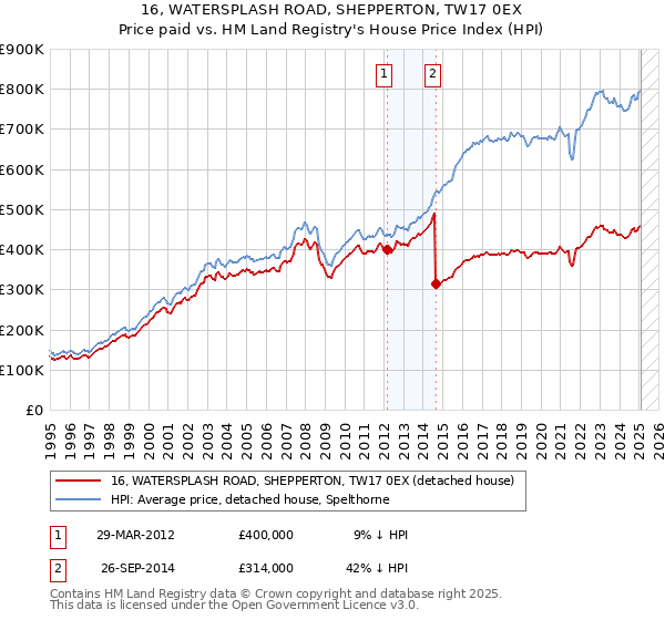 16, WATERSPLASH ROAD, SHEPPERTON, TW17 0EX: Price paid vs HM Land Registry's House Price Index