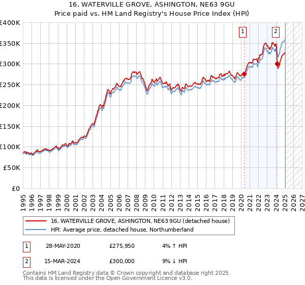 16, WATERVILLE GROVE, ASHINGTON, NE63 9GU: Price paid vs HM Land Registry's House Price Index