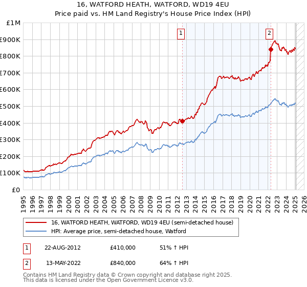 16, WATFORD HEATH, WATFORD, WD19 4EU: Price paid vs HM Land Registry's House Price Index