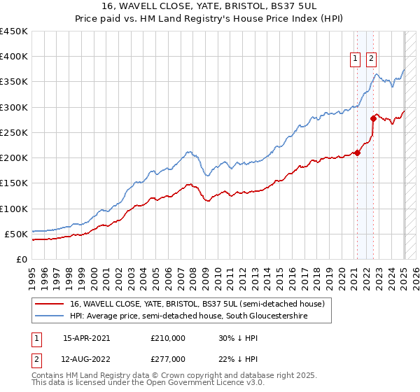 16, WAVELL CLOSE, YATE, BRISTOL, BS37 5UL: Price paid vs HM Land Registry's House Price Index